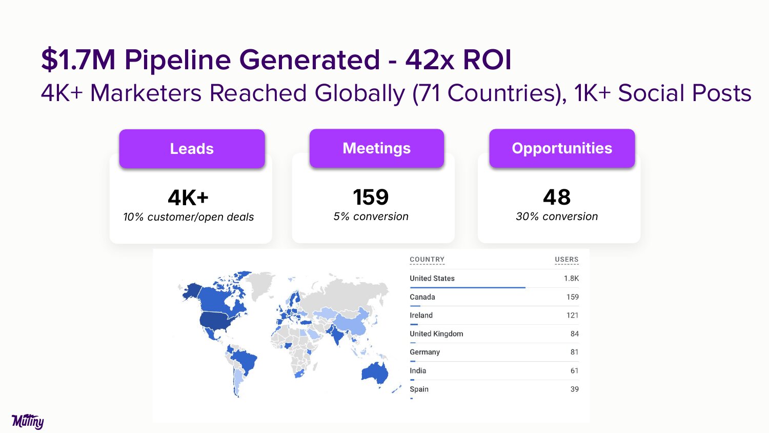Results readout: $1.7M pipeline generated at 42x ROI, 4,000+ marketers reached in 71 countries, 159 meetings and 48 opportunities